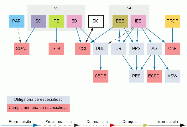 Requisitos especialidad Ingeniería del Software