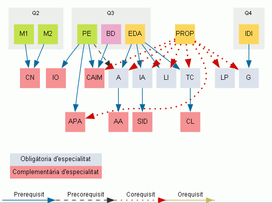 Requisits especialitat computació