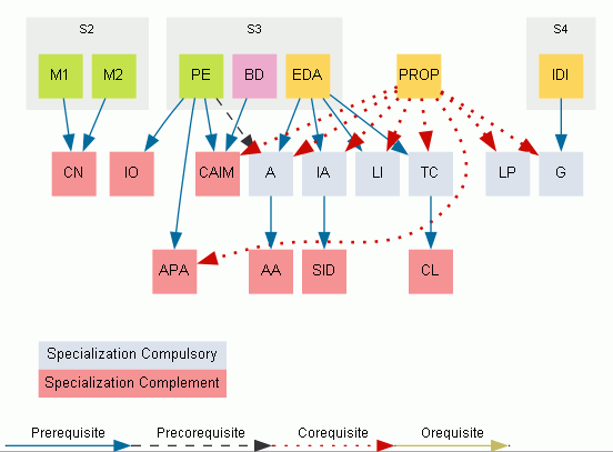 Requisits especialitat computació